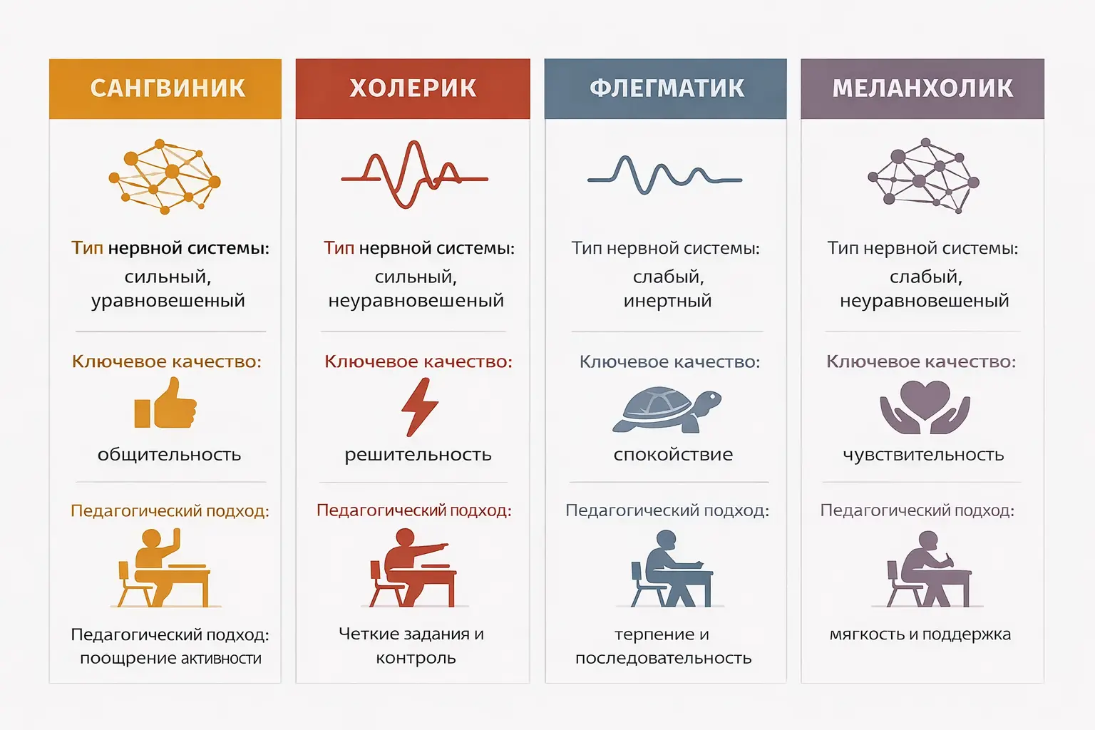 Виды темперамента человека