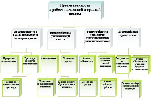 Адаптация к 5 классу