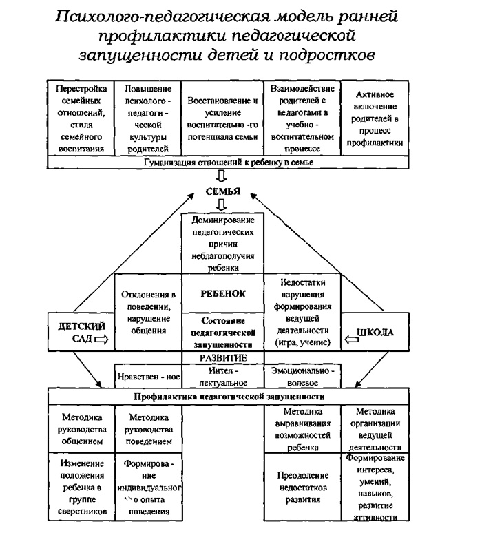 модель ранней профилактики